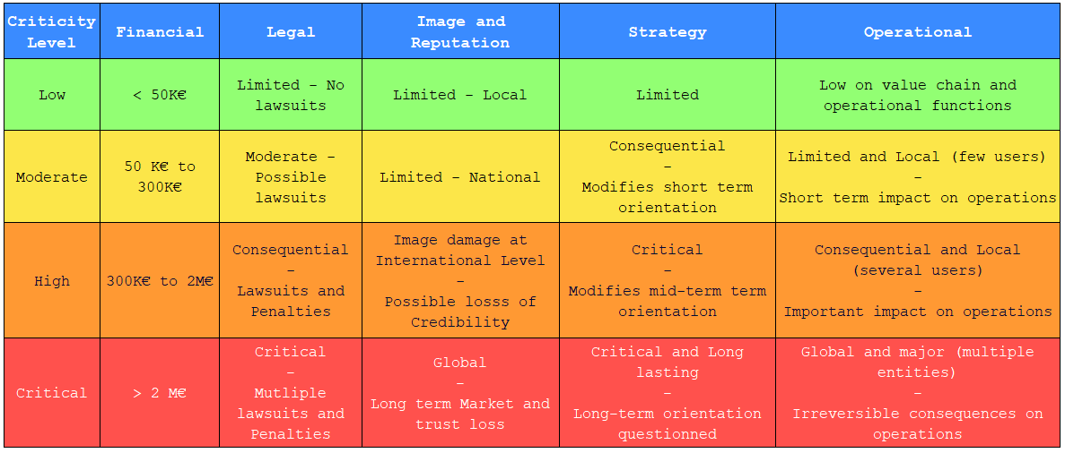 Business Impact matrix