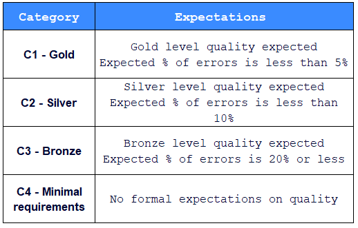 DQ Levels expectations