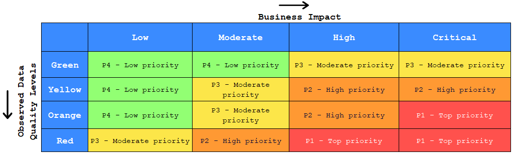 Prioritization matrix