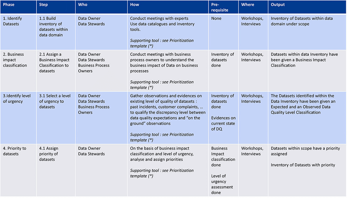 Prioritization methodology