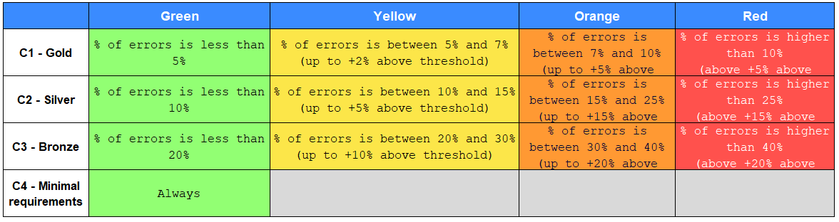 Observed Data Quality levels' codification Matrix