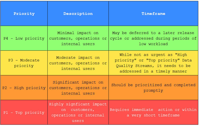 Priority levels matrix