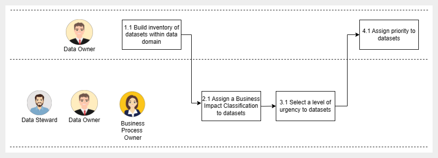 Prioritization sequence diagram