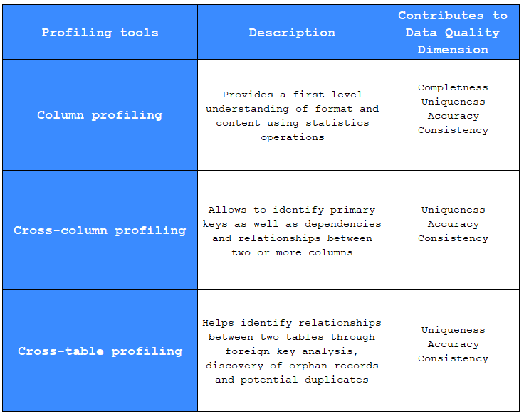 Profiling categories matrix