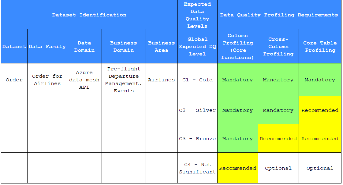 Profiling expected observed quality levels template