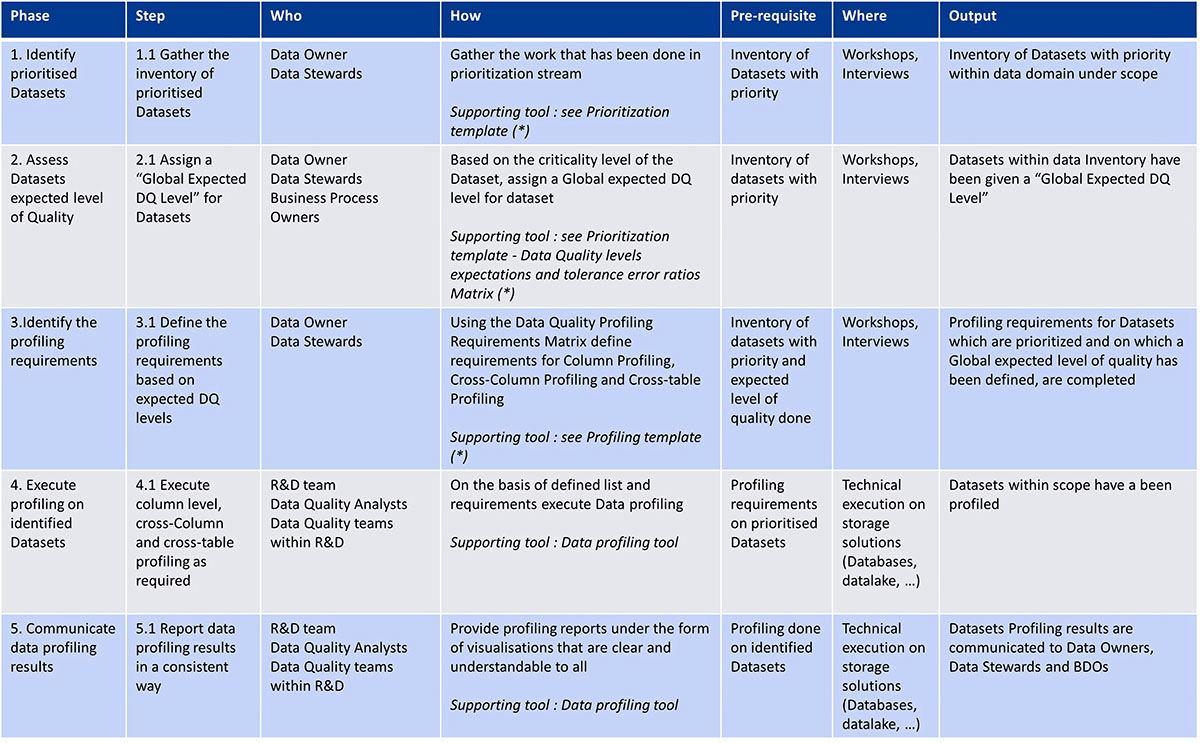 Profiling methodology