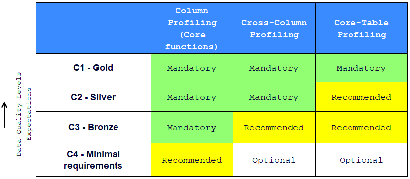 Profiling requirements matrix