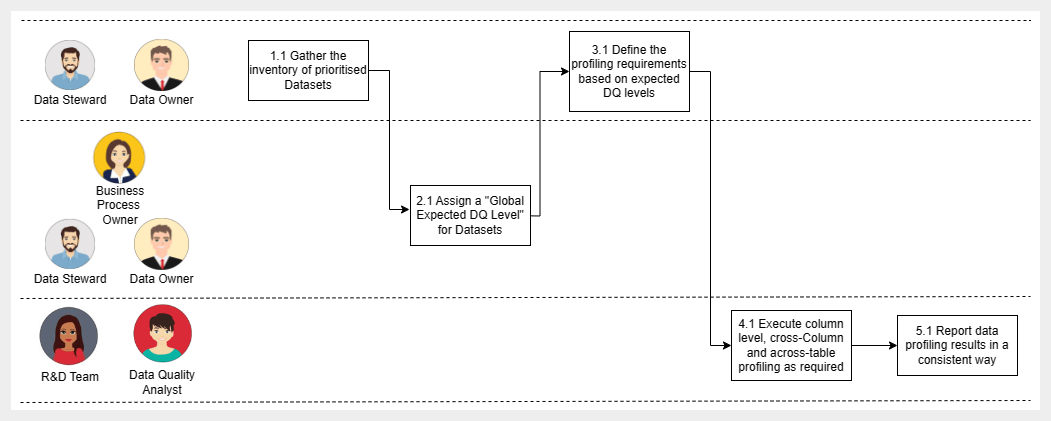 Profiling sequence diagram