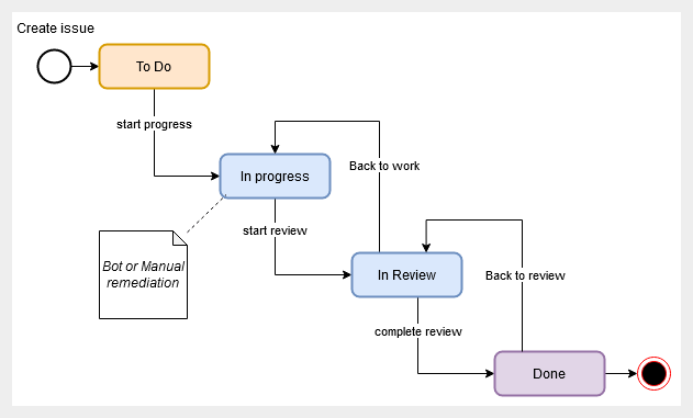 Remediation Issue statuses