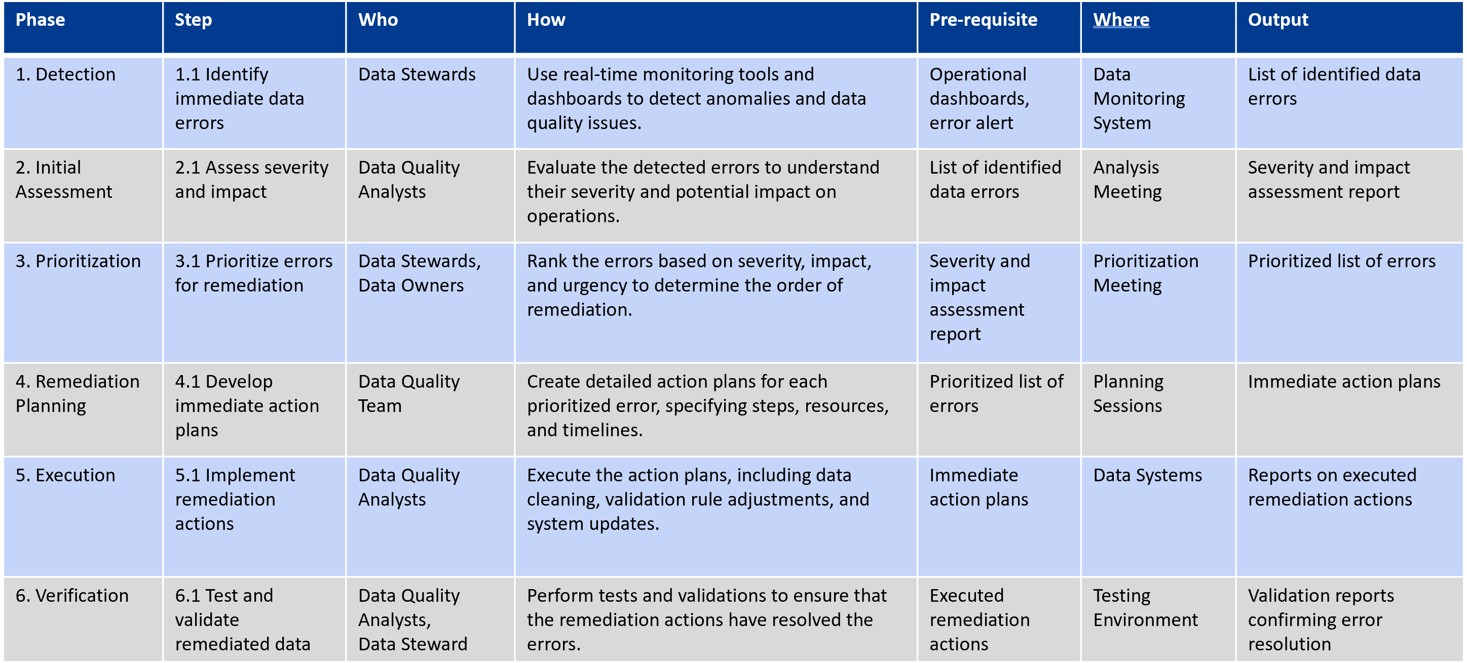 Remediation methodology