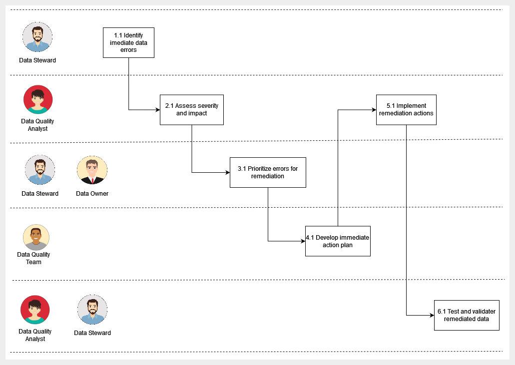Remediation sequence diagram