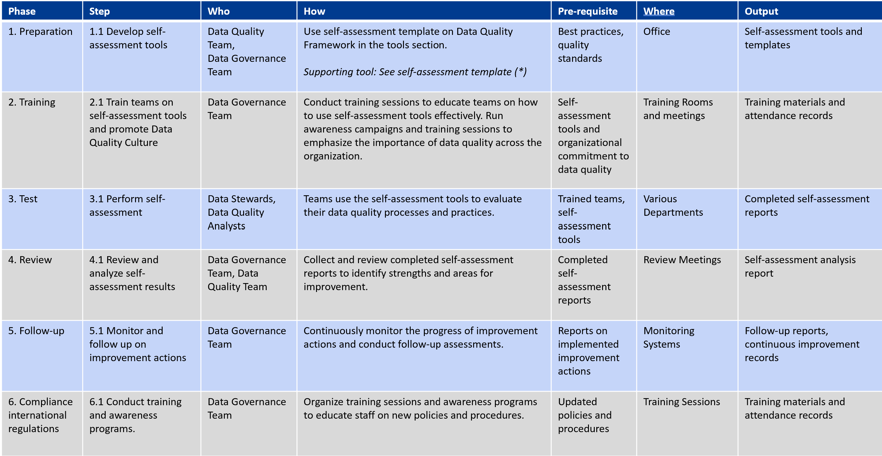 Self-Assessment methodology