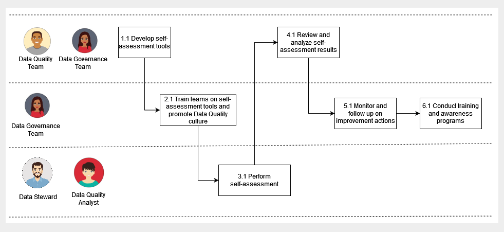 Self-Assessment Sequence diagram